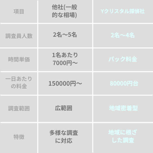 Yクリスタル探偵社と他社の料金比較表。調査員人数、時間単価、1日あたりの料金、調査範囲、特徴が比較されている。