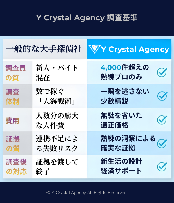 Y Crystal Agency（Yクリスタルエージェンシー）と一般的な大手探偵社の調査基準比較表。4,000件超えの熟練プロによる調査体制とアフターサポートの違いを明記。